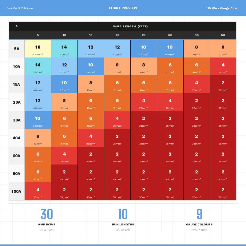 12v Wire Sizing Guide for Campervans