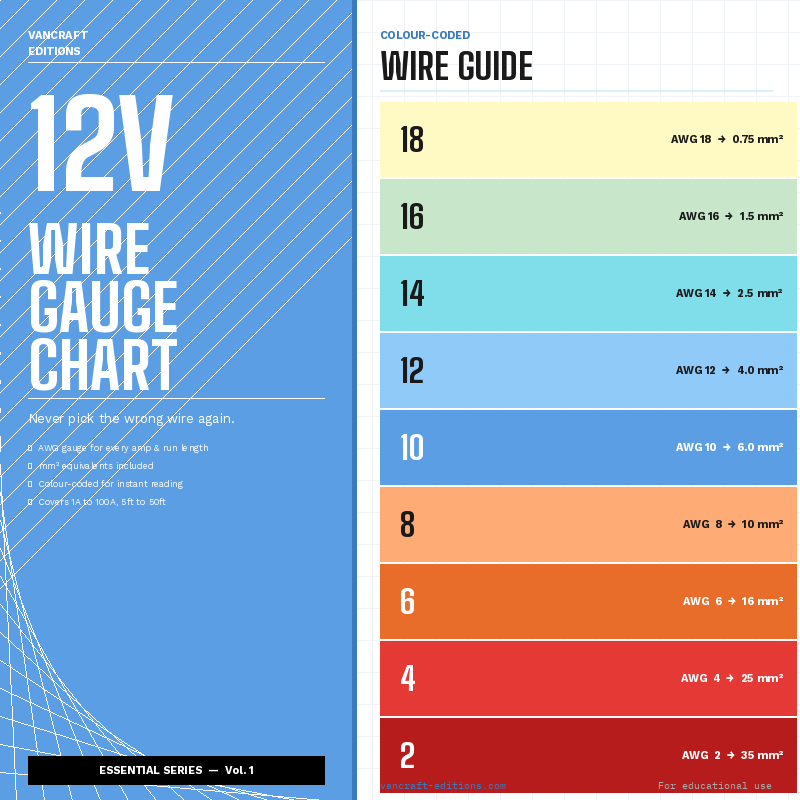 12v Wire Sizing Guide for Campervans